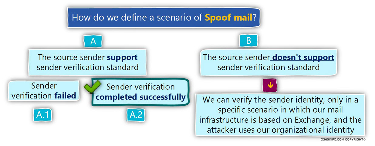 How do we define a scenario of Spoof mail